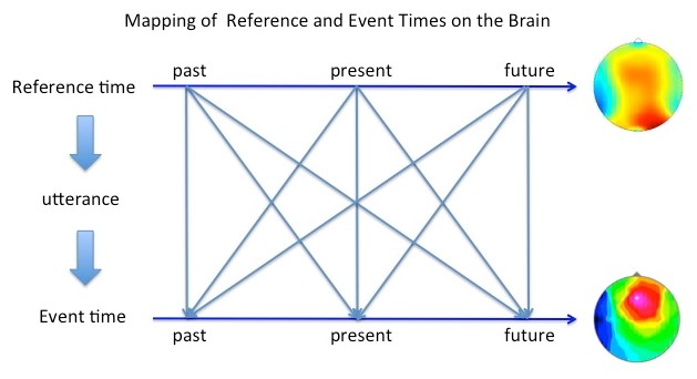 Neural representations of mental time shift in the past, present, and future